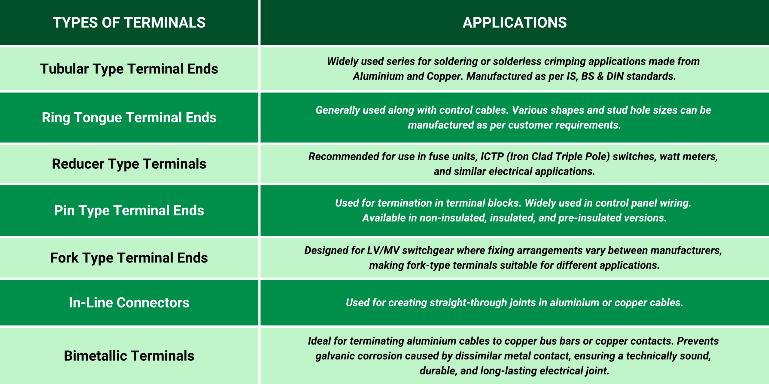 Stokes Glands - Cable Terminals Table